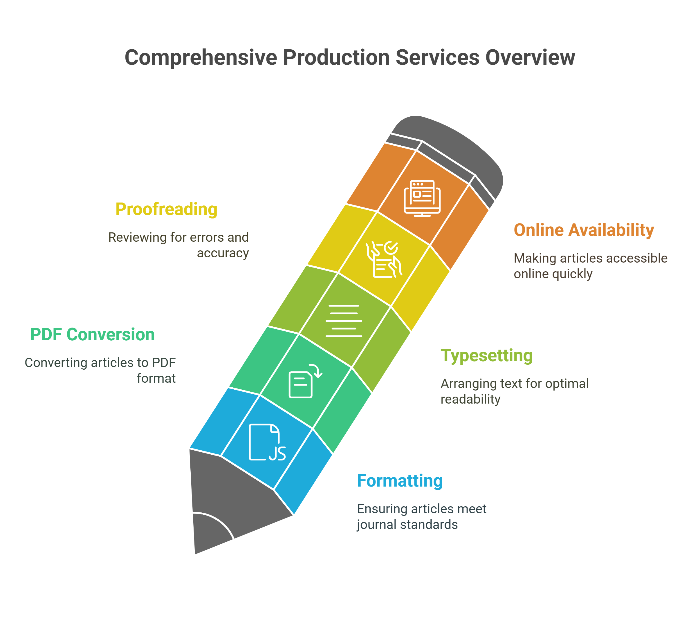 Production Services
